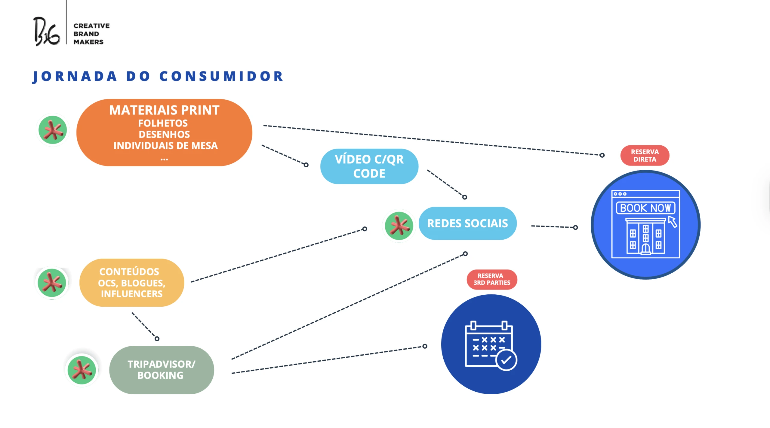 Faro Story Spot - Analise Externa e Interna - Jornada do Consumidor I