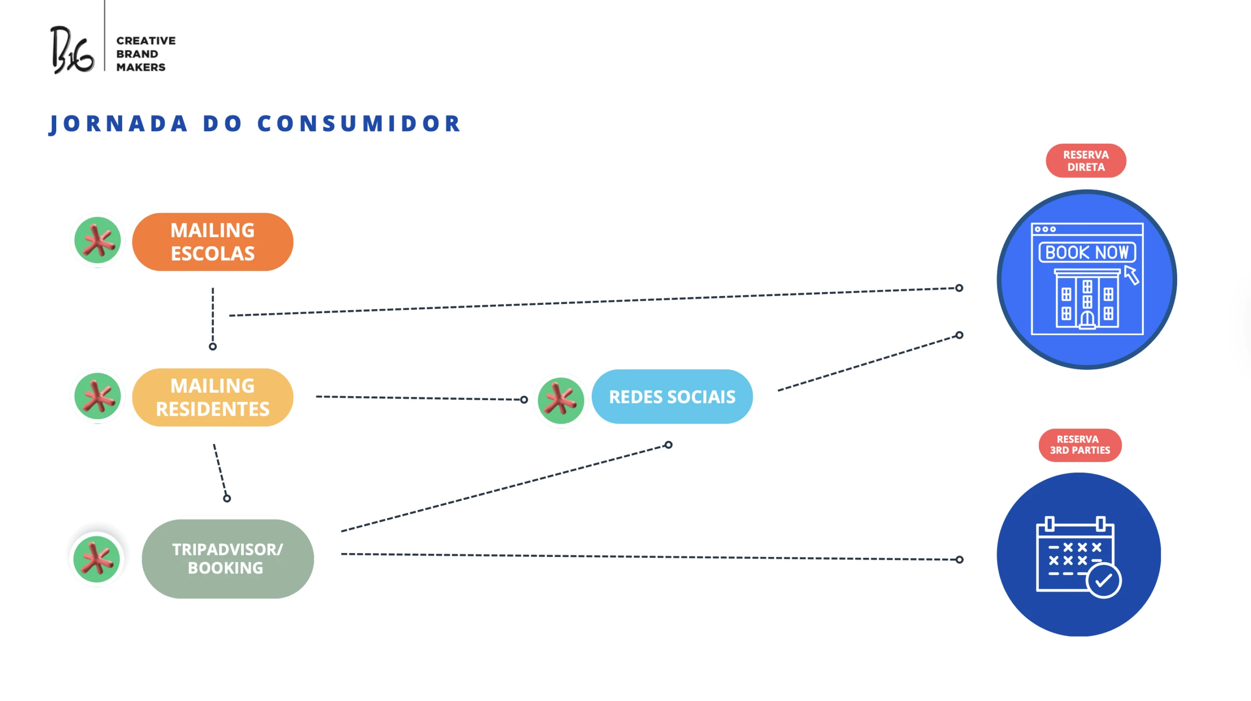 Faro Story Spot - Analise Externa e Interna - Jornada do Consumidor II