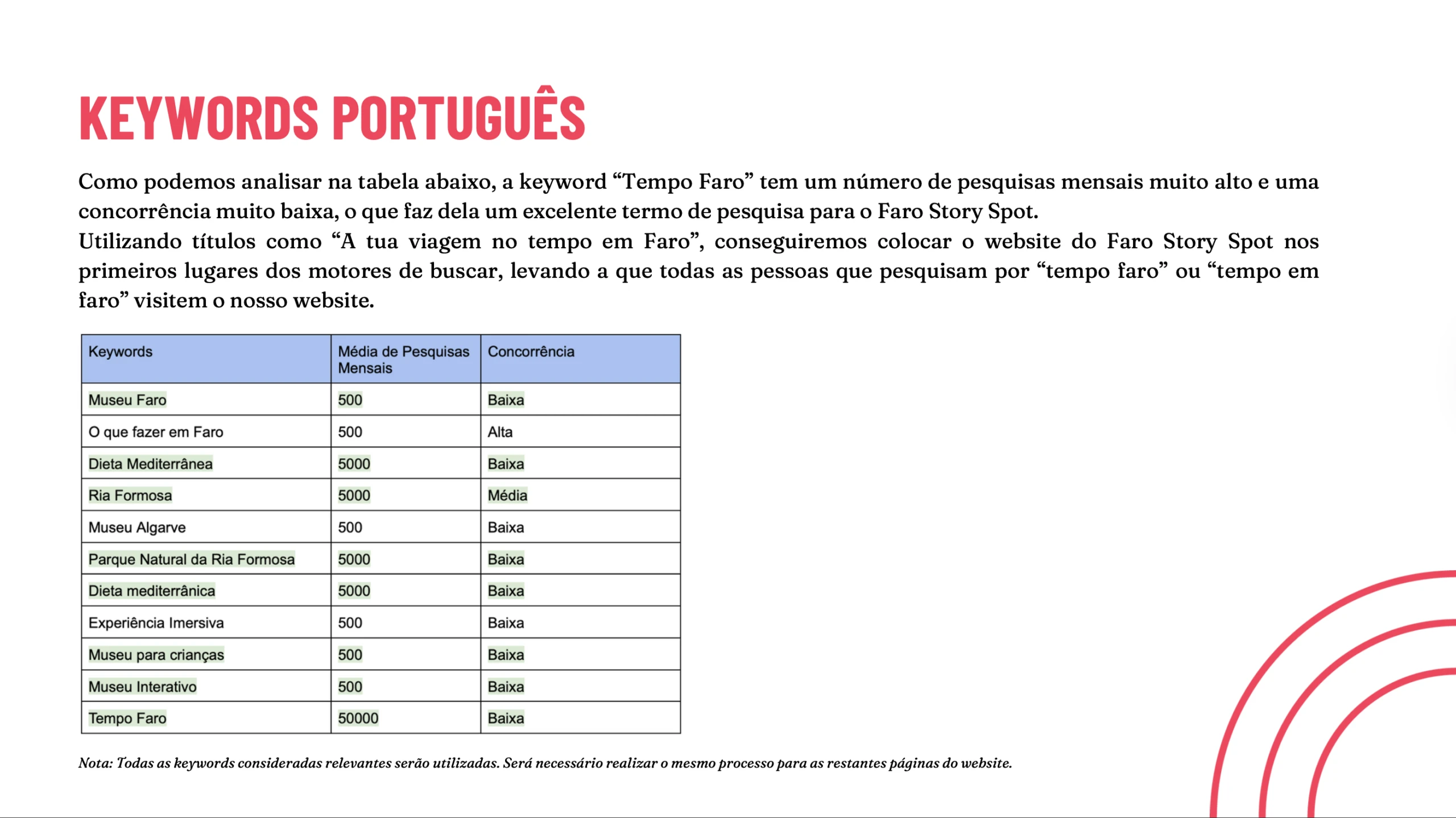 Faro Story Spot - Analise Externa e Interna - Keywords - Português