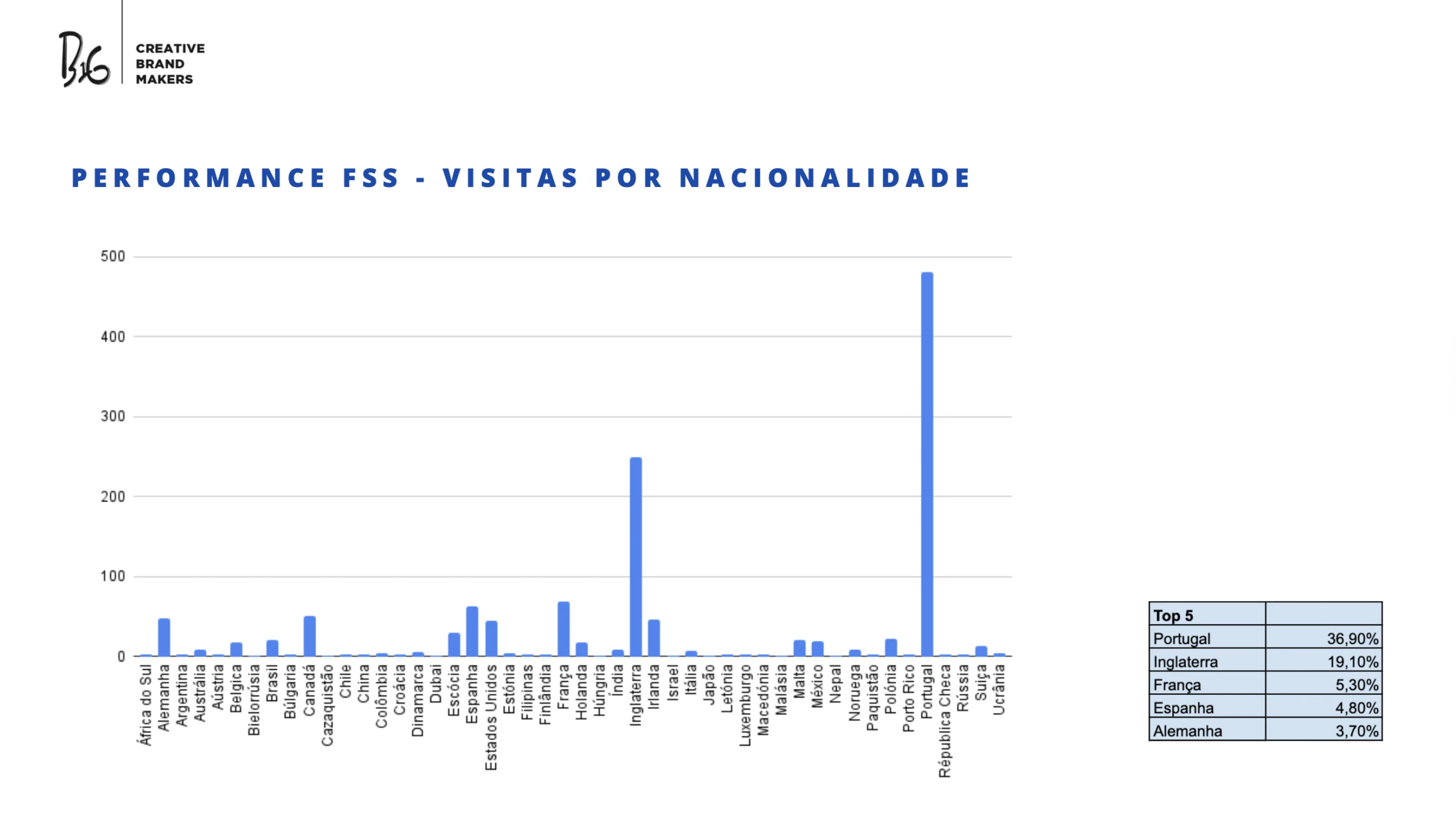Faro Story Spot - Analise Externa e Interna - Performance FSS - Visitas por Nacionalidade